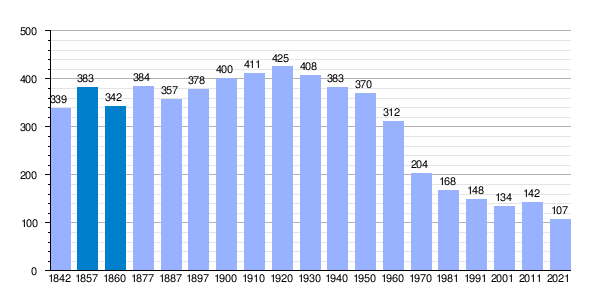 demografía de Hueva